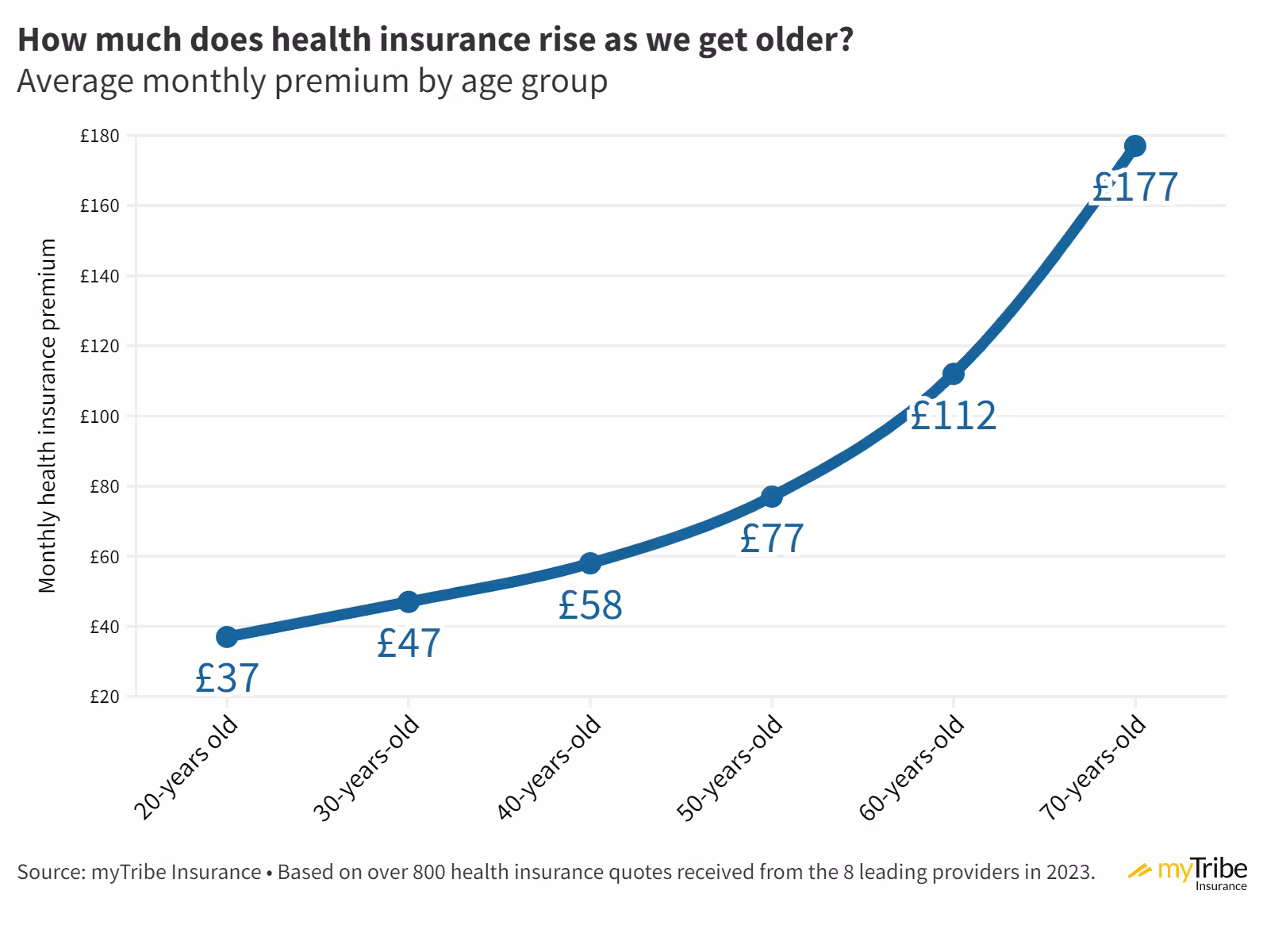 Chart showing how health insurance premiums rise based on applicants age